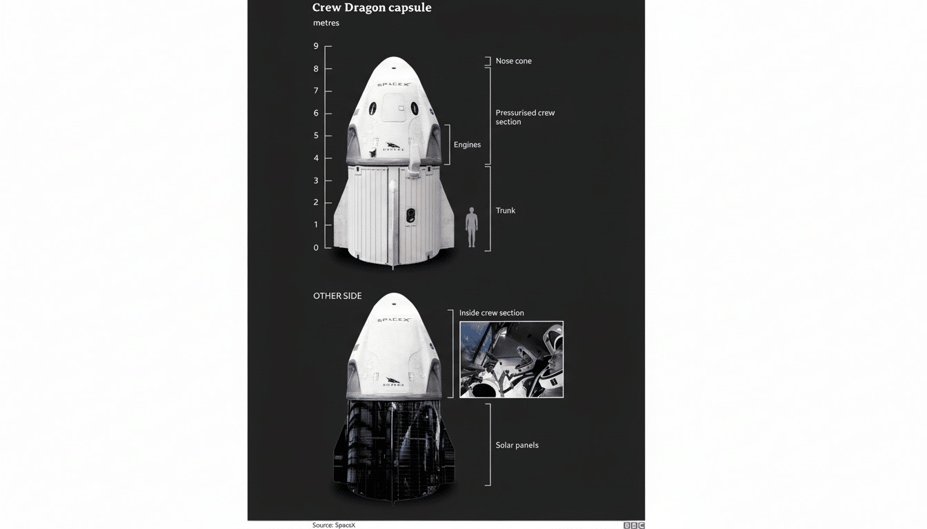 A diagram of the SpaceX Crew Dragon capsule, showing its different sections and dimensions, with an inset image of the interior and solar panels.