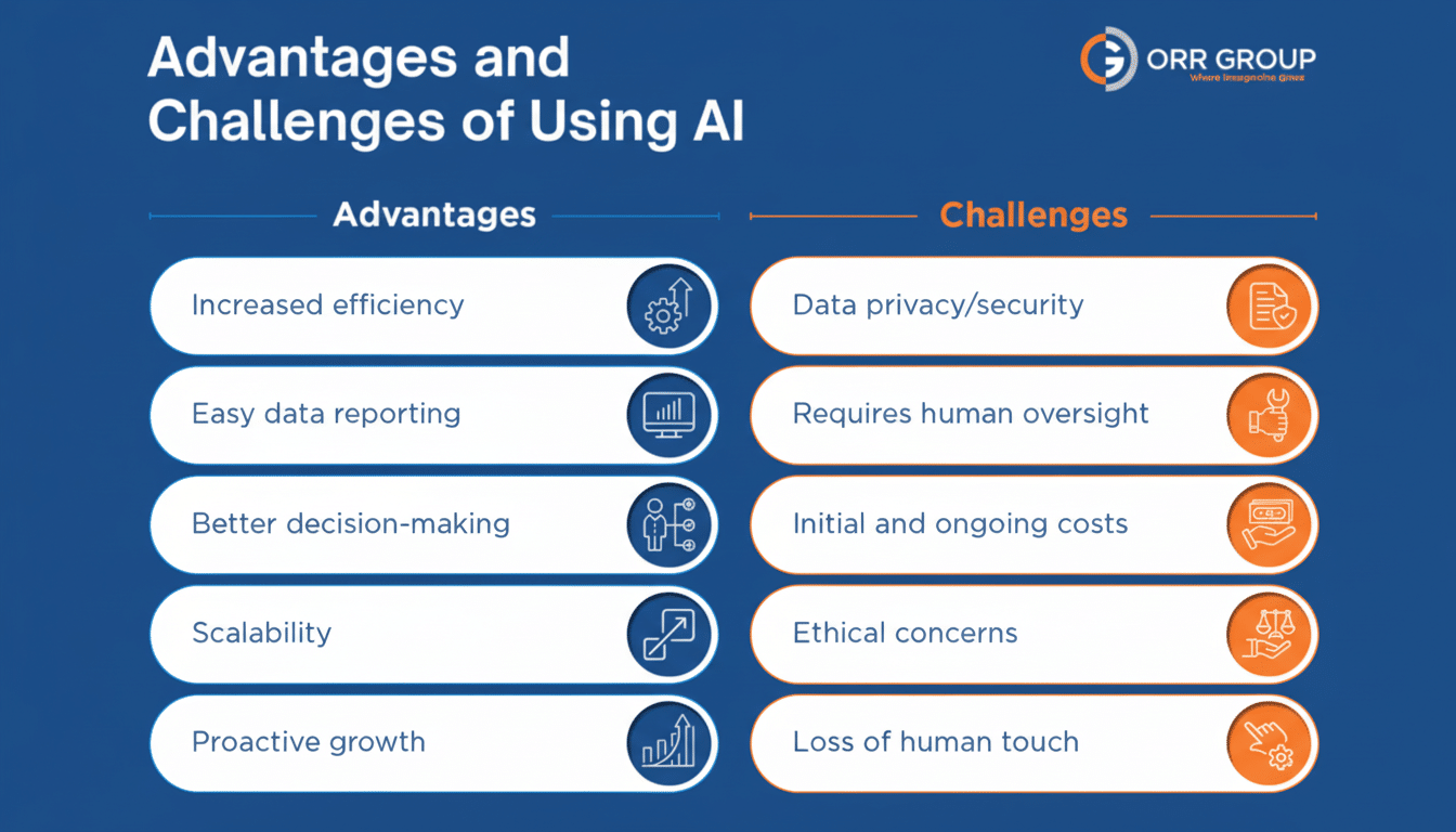 An infographic titled Advantages and Challenges of Using AI with two columns. The Advantages column lists: Increased efficiency, Easy data reporting, Better decision-making, Scalability, and Proactive growth. The Challenges column lists: Data privacy/security, Requires human oversight, Initial and ongoing costs, Ethical concerns, and Loss of human touch.