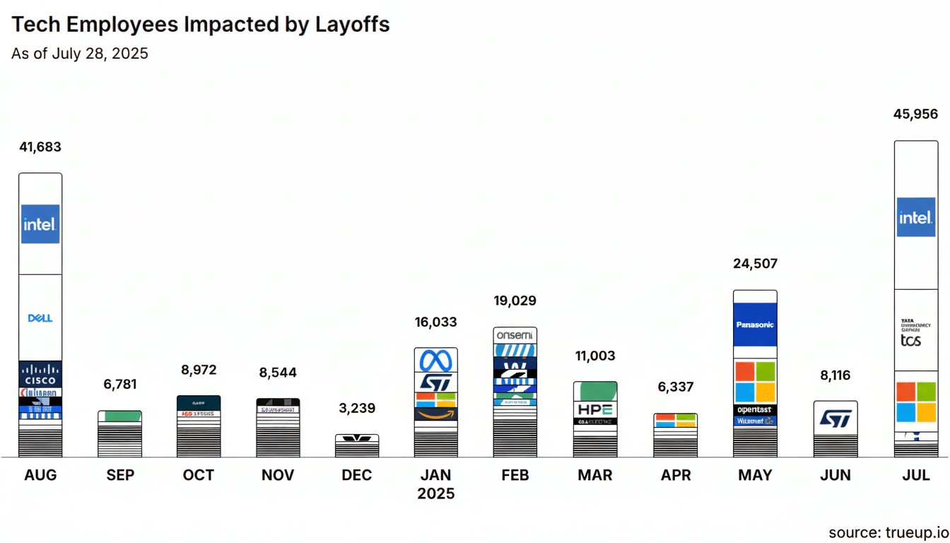 A bar chart titled Tech Employees Impacted by Layoffs showing monthly layoff numbers from August to July, with company logos stacked within each bar.