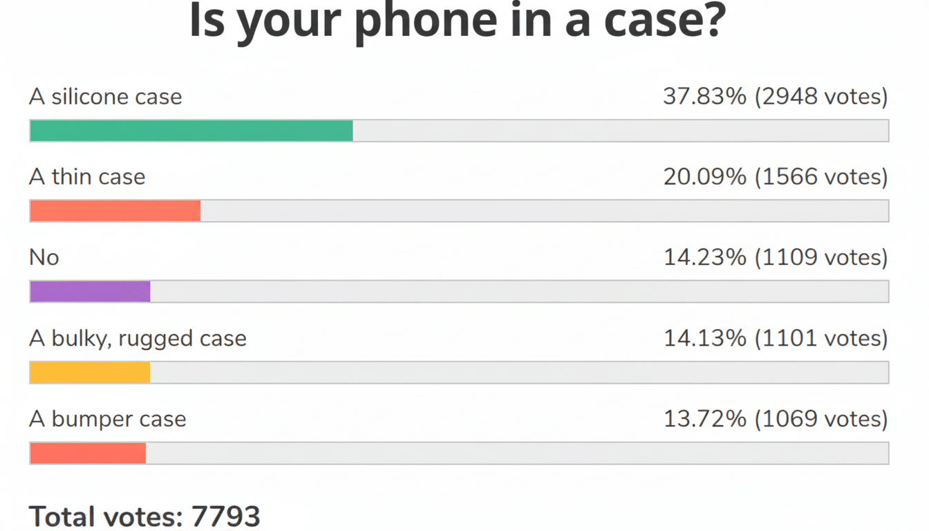 A bar chart showing the results of a poll asking Is your phone in a case?. The options are: A silicone case (37.83%, 2948 votes), A thin case (20.09%, 1566 votes), No (14.23%, 1109 votes), A bulky, rugged case (14.13%, 1101 votes), and A bumper case (13.72%, 1069 votes). The total votes are 7793.