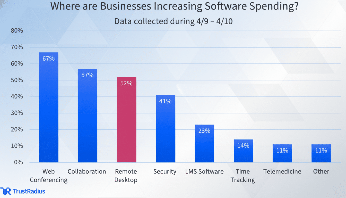 A bar chart titled Where are Businesses Increasing Software Spending? showing data collected during 4/9 - 4/10. The categories and their percentages are: Web Conferencing (67%), Collaboration (57%), Remote Desktop (52%), Security (41%), LMS Software (23%), Time Tracking (14%), Telemedicine (11%), and Other (11%). The Remote Desktop bar is highlighted in red.
