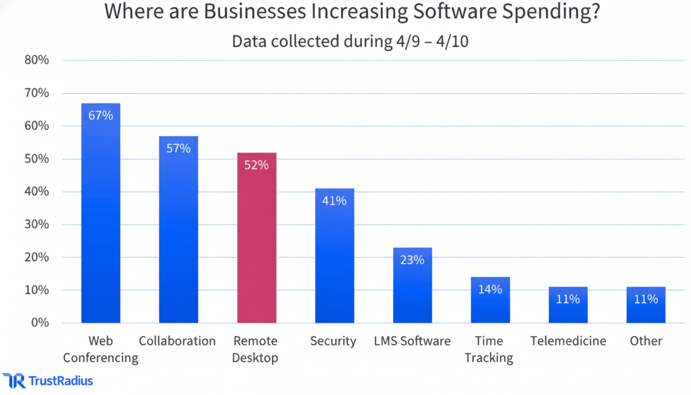 A bar chart titled Where are Businesses Increasing Software Spending? showing data collected during 4/9 - 4/10. Categories include Web Conferencing (67%), Collaboration (57%), Remote Desktop (52%), Security (41%), LMS Software (23%), Time Tracking (14%), Telemedicine (11%), and Other (11%). The Remote Desktop bar is highlighted in red.