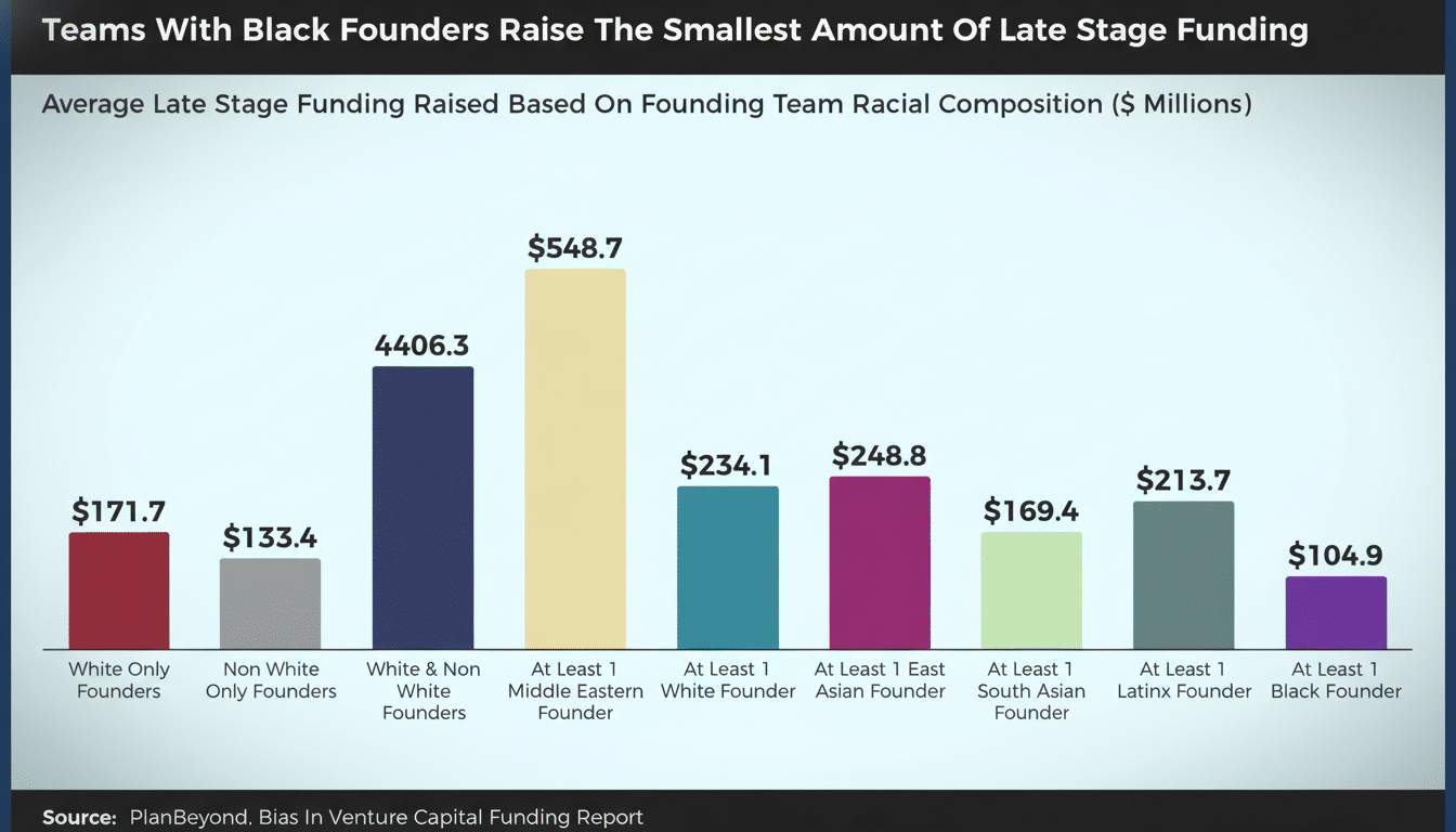 A bar chart showing average late-stage funding raised based on founding team racial composition. The chart is titled Teams With Black Founders Raise The Smallest Amount Of Late Stage Funding. The bars represent different founder compositions and their corresponding funding amounts in millions of dollars. From left to right, the categories and amounts are: White Only Founders ($171.7), Non White Only Founders ($133.4), White & Non White Founders ($406.3), At Least 1 Middle Eastern Founder ($548.7), At Least 1 White Founder ($234.1), At Least 1 East Asian Founder ($248.8), At Least 1 South Asian Founder ($169.4), At Least 1 Latinx Founder ($213.7), and At Least 1 Black Founder ($104.9). The source is PlanBeyond, Bias In Venture Capital Funding Report.