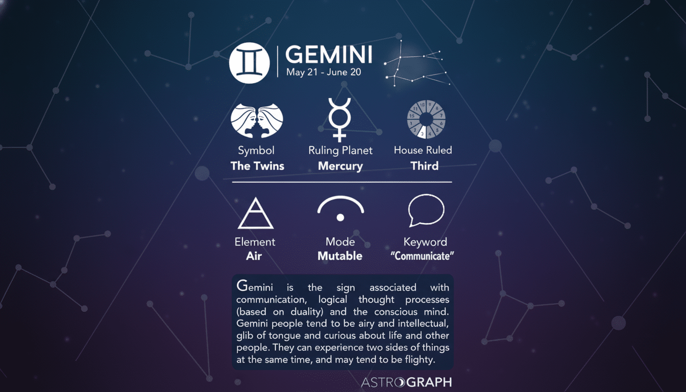 A professionally enhanced image about the Gemini zodiac sign, resized to a 16:9 aspect ratio. The image features the Gemini symbol, ruling planet Mercury, house ruled Third, element Air, mode Mutable, and keyword Communicate, all set against a dark blue background with subtle star patterns. The text describes Gemini as associated with communication, logical thought processes, and duality, noting that Gemini people are airy, intellectual, curious, and can experience two sides of things at once.
