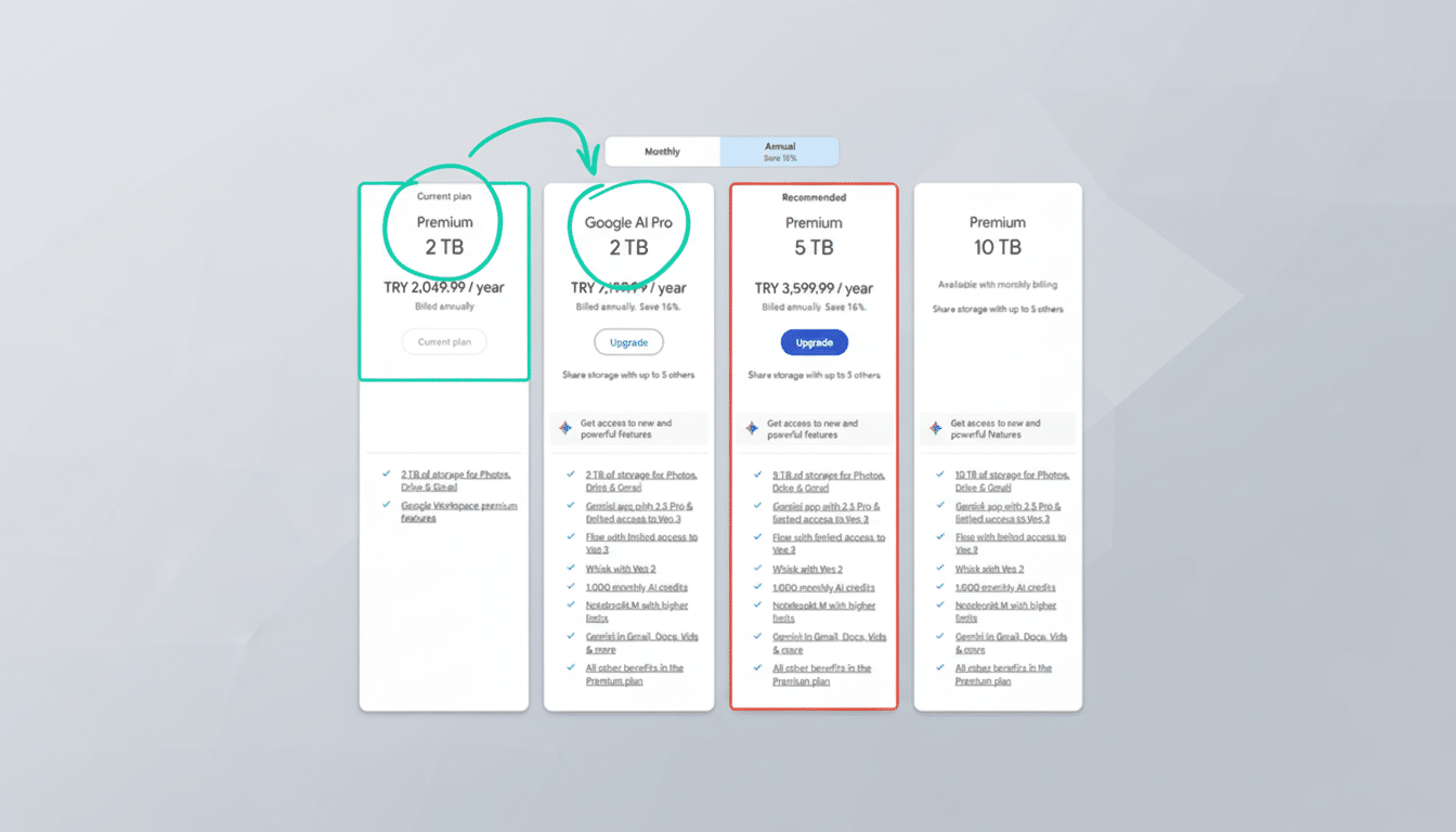 Google AI Pro Bundle powering Google One upgrades, with logos and AI feature icons