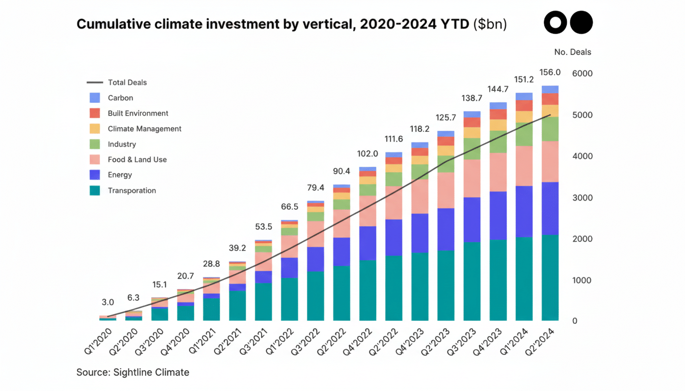A bar chart showing cumulative climate investment by vertical from Q1 2020 to Q2 2024, with a line graph indicating the number of deals.