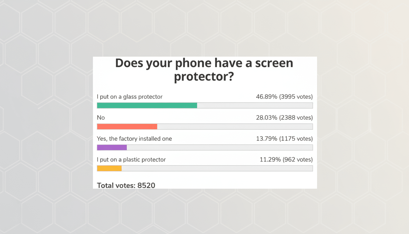 A poll asking Does your phone have a screen protector? with results showing 46.89% use glass, 28.03% use none, 13.79% have a factory-installed one, and 11.29% use plastic. The image is set against a professional flat design background with soft hexagonal patterns.