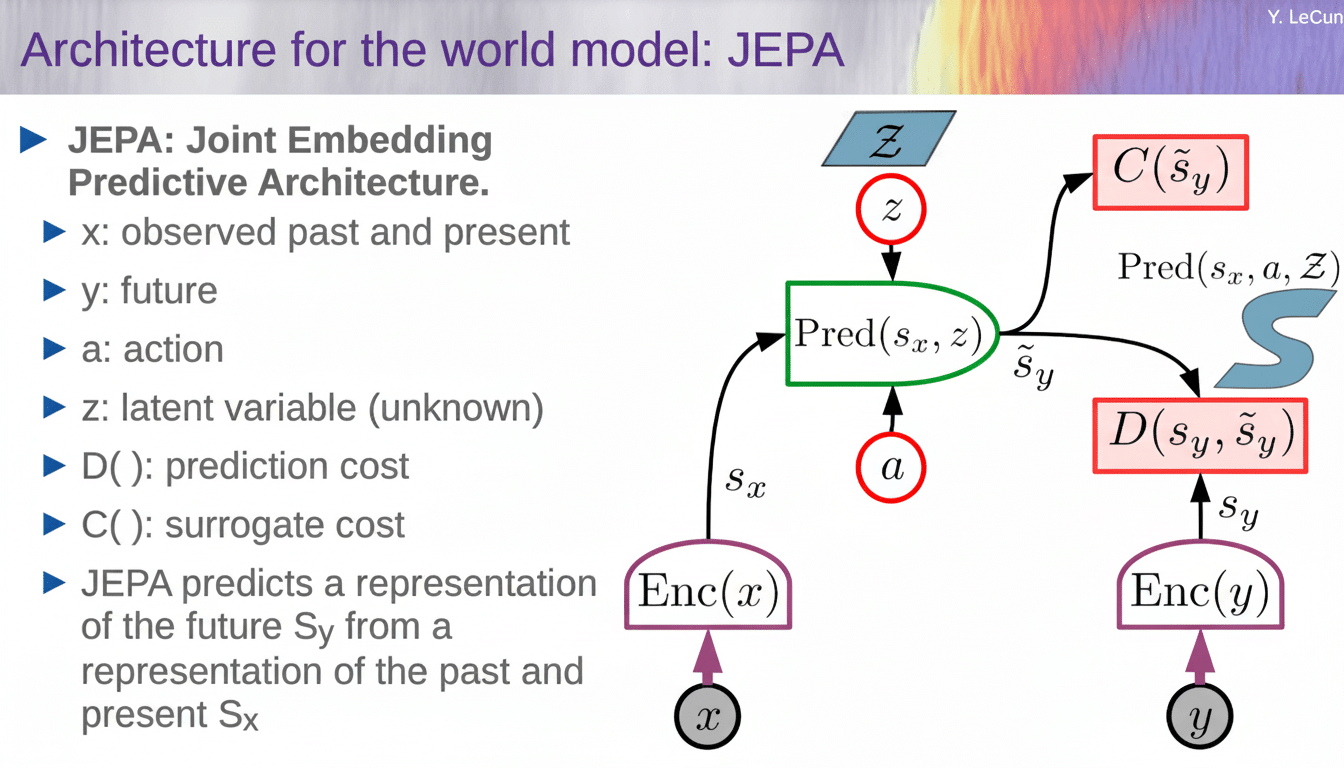 A diagram illustrating the Joint Embedding Predictive Architecture (JEPA) for a world model. The diagram shows inputs x and y passing through encoders Enc(x) and Enc(y) respectively. Enc(x) feeds into a prediction module Pred(sx, z) along with an action a and a latent variable z. The prediction module outputs a representation stildey, which is then used in a surrogate cost C(stildey) and a prediction cost D(sy, stildey) along with sy from Enc(y). Text on the left explains the components of JEPA.