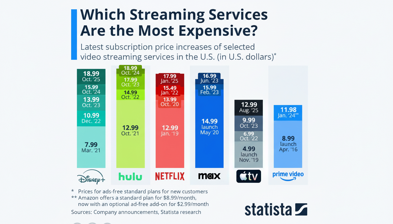A bar chart titled Which Streaming Services Are the Most Expensive? showing the latest subscription price increases of selected video streaming services in the U.S. The services listed are Disney+, Hulu, Netflix, Max, Apple TV, and Prime Video, with their prices and dates of change.
