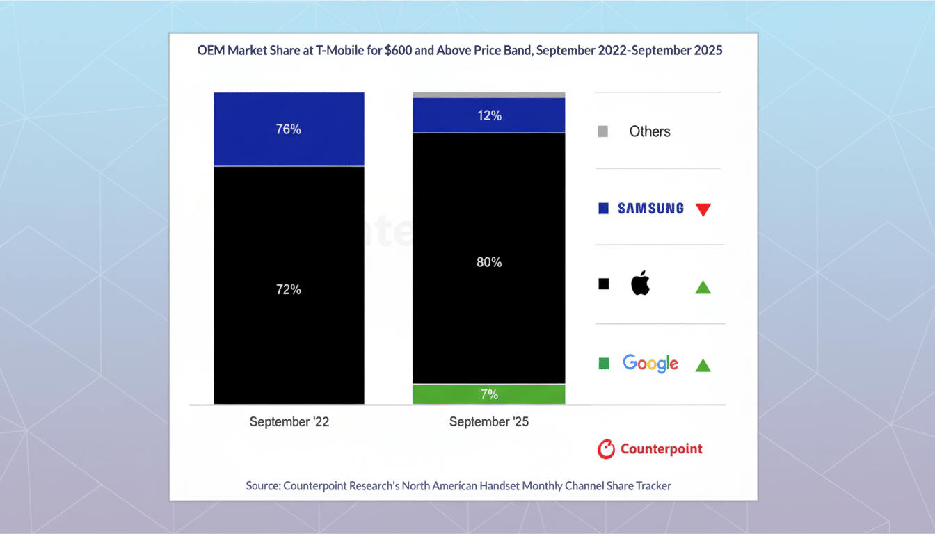 A bar chart showing OEM market share at T-Mobile for 0 and above price band, comparing September 2022 and September 2025. In September 2022, Apple held 72% and Others 26%. In September 2025, Apple is projected to hold 80%, Samsung 12%, and Google 7%.