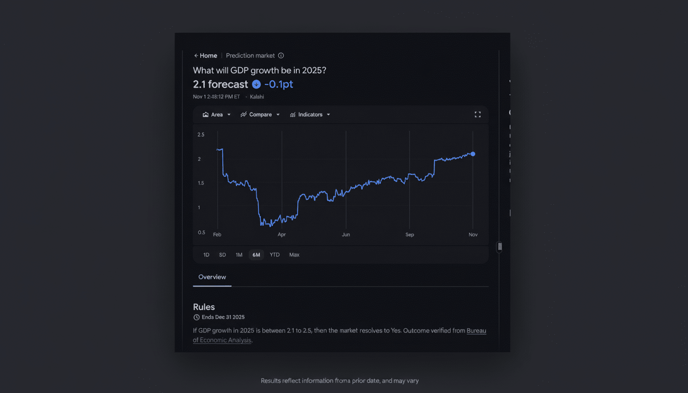 A professional, enhanced image of a dark-themed prediction market interface, resized to a 16:9 aspect ratio. The interface displays a graph showing GDP growth forecast for 2025, with a current forecast of -0.1pt. The background is a clean, professional flat design with soft gradients, ensuring the main interface remains unchanged and original.