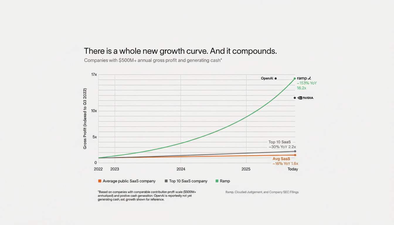 A professional chart titled There is a whole new growth curve. And it compounds. showing the gross profit growth of various companies from 2022 to 2025. Ramp shows significant exponential growth, while Top 10 SaaS company and Average public SaaS company show flatter growth.