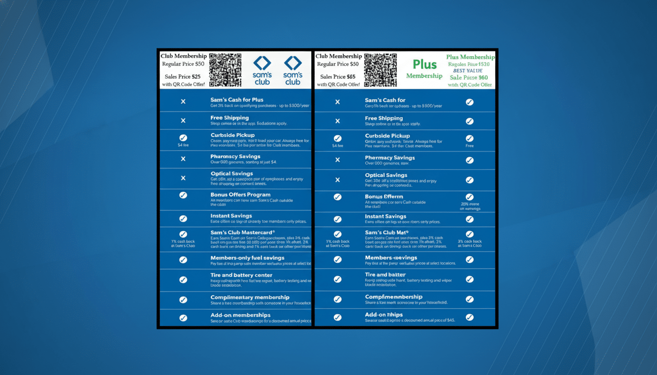 A comparison chart for Sams Club memberships, showing Club Membership and Plus Membership options with their respective prices, QR codes, and benefits. The chart is presented on a professional flat design background with soft patterns.