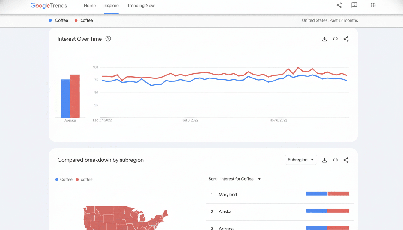 A screenshot of Google Trends showing interest over time for coffee and coffee (likely a typo, intended to be two different terms) in the United States over the past 12 months, along with a breakdown of interest by subregion.