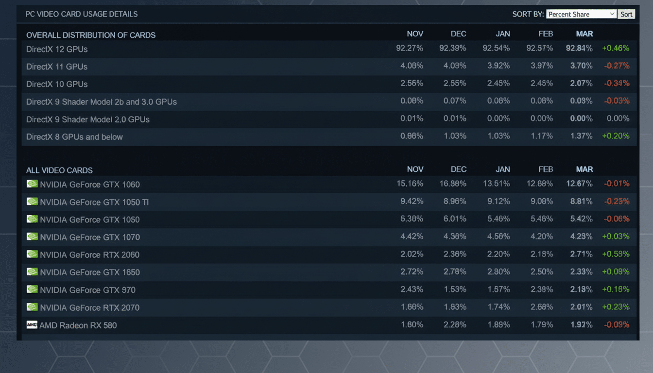 Windows 10 holds 31% share of Steam PCs, per Steam hardware survey