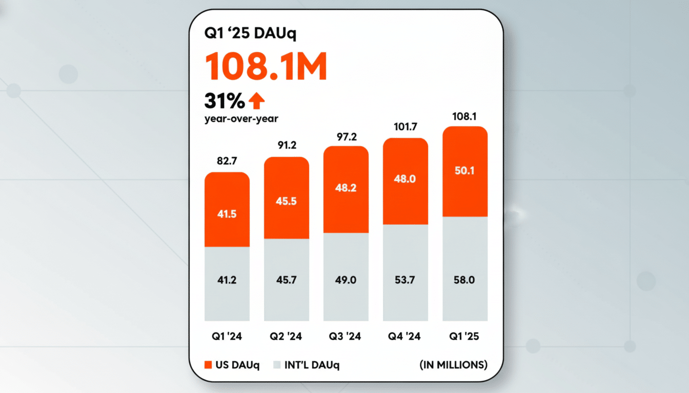 A bar chart showing Q1 25 DAUq at 108.1M, a 31% year-over-year increase. The chart displays US DAUq and INTL DAUq from Q1 24 to Q1 25, with total DAUq increasing each quarter.