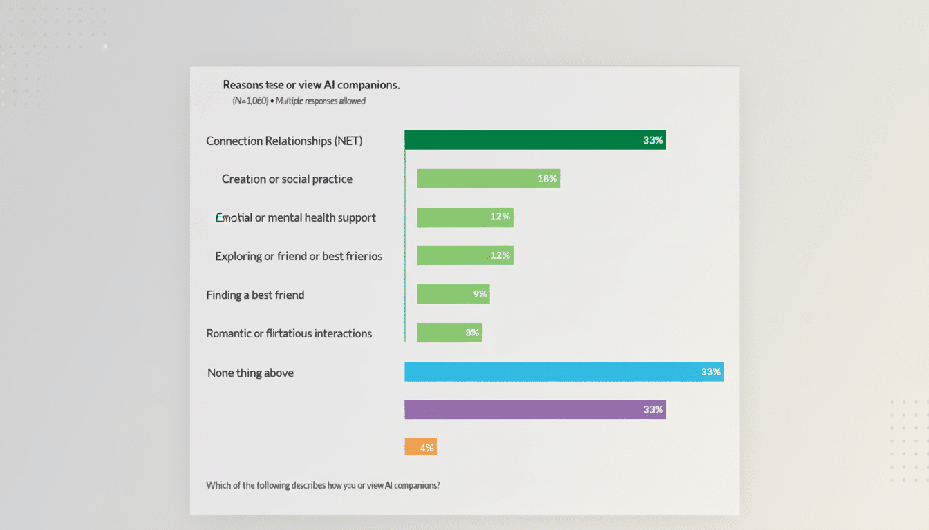 A bar chart showing reasons people use or view AI companions. The top reason, Connection & Relationships (NET), is at 33%. Other reasons include Creation or social practice (18%), Emotional or mental health support (12%), Exploring or friend or best friend (12%), Finding a best friend (9%), and Romantic or flirtatious interactions (8%). None of the above is also at 33%.