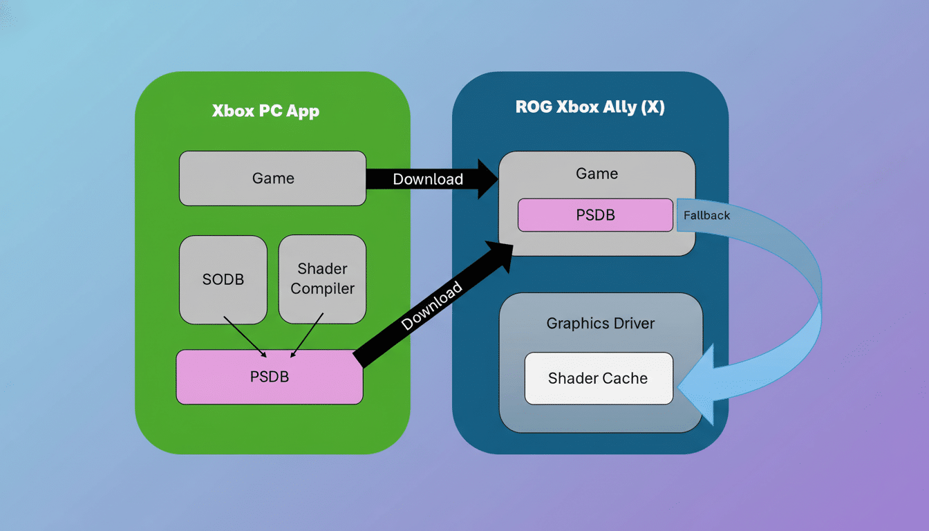A diagram illustrating the process of downloading game data and shader information from an Xbox PC App to a ROG Xbox Ally (X) device, with a fallback mechanism.