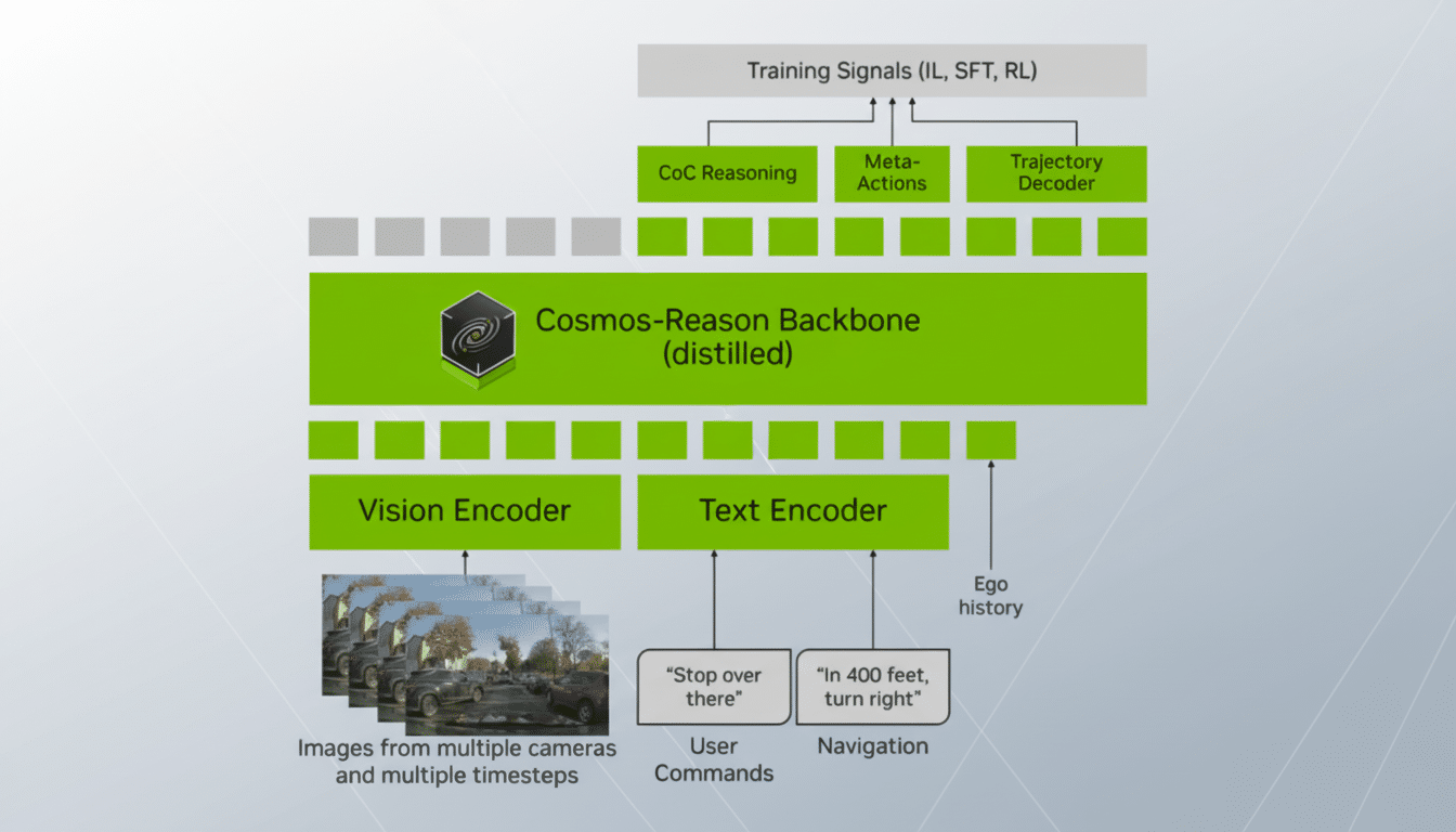 A diagram illustrating the Cosmos-Reason Backbone (distilled) system, showing inputs from vision and text encoders, and outputs to CoC Reasoning, Meta-Actions, and Trajectory Decoder, all influenced by training signals.