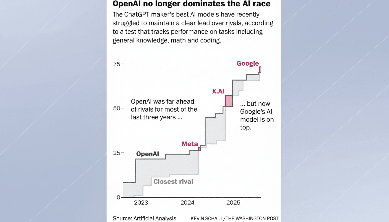 A chart showing OpenAIs declining dominance in the AI race, with Googles AI model now on top.
