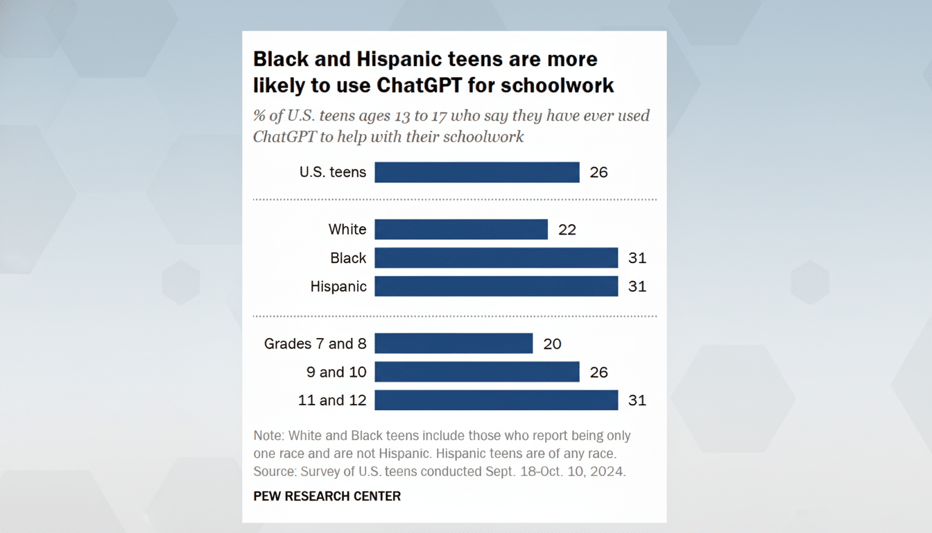 A bar chart titled Black and Hispanic teens are more likely to use ChatGPT for schoolwork showing the percentage of U.S. teens ages 13 to 17 who have used ChatGPT for schoolwork, broken down by race/ethnicity and grade level.