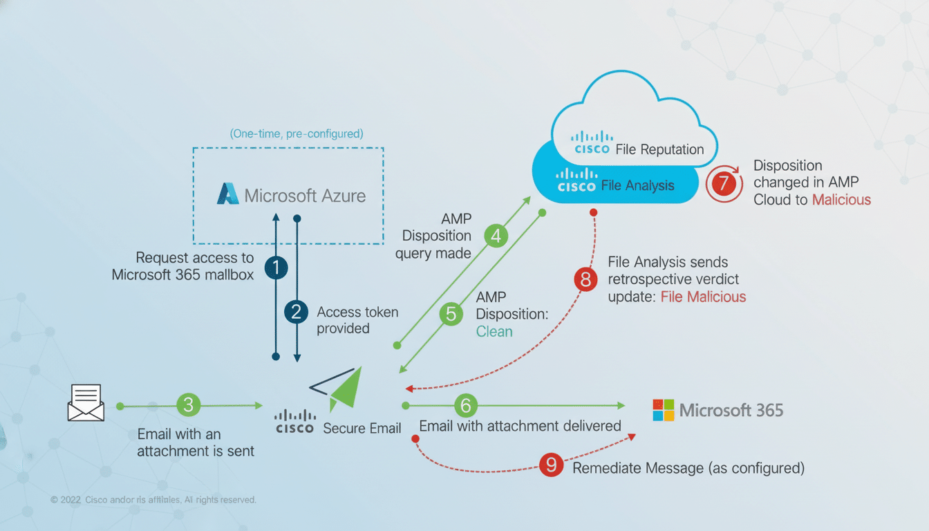 A diagram illustrating the process of Cisco Secure Email with Microsoft 365, showing how an email with an attachment is scanned, delivered, and then remediated if a retrospective verdict changes the files disposition to malicious.