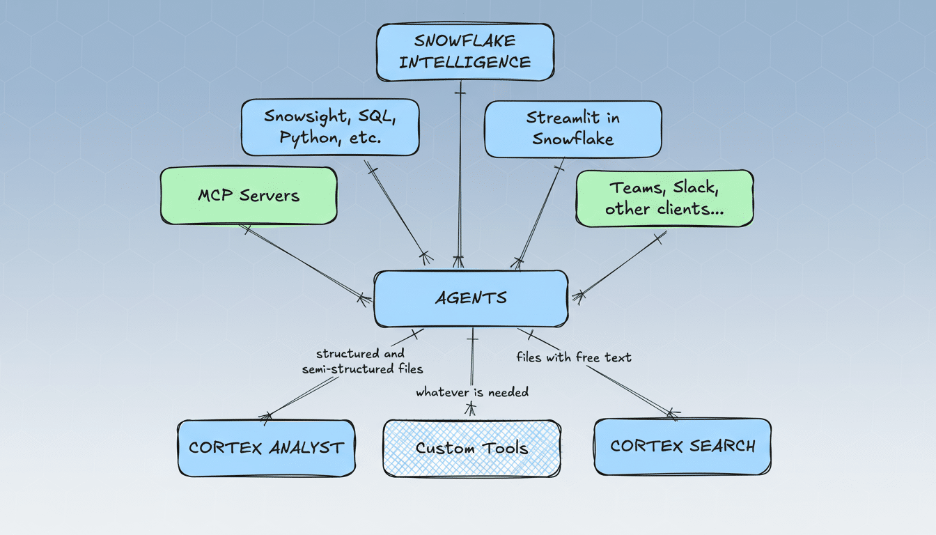 A diagram illustrating the Snowflake Intelligence architecture, with Agents at the center connecting to various tools and services.