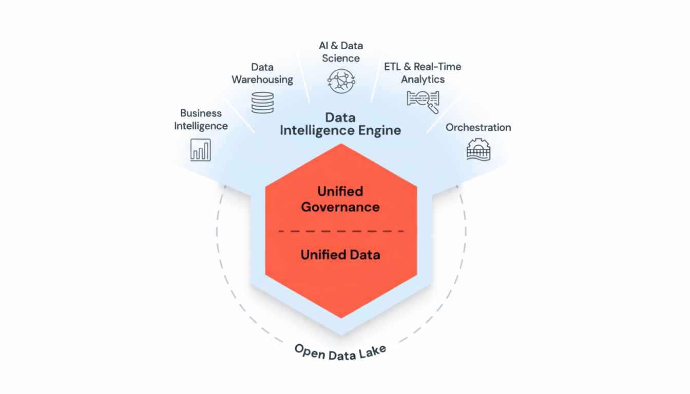 A diagram illustrating a Data Intelligence Engine with Unified Governance and Unified Data at its core, surrounded by concepts like Business Intelligence, Data Warehousing, AI & Data Science, ETL & Real-Time Analytics, and Orchestration, all connected to an Open Data Lake.