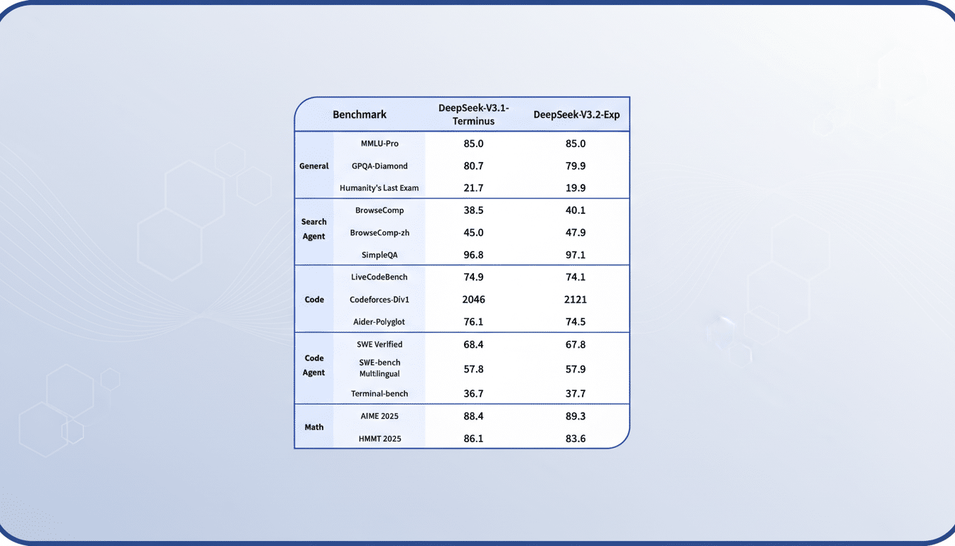 A table comparing the performance of DeepSeek-V3.1-Terminus and DeepSeek-V3.2-Exp across various benchmarks, including General, Search Agent, Code, Code Agent, and Math categories.