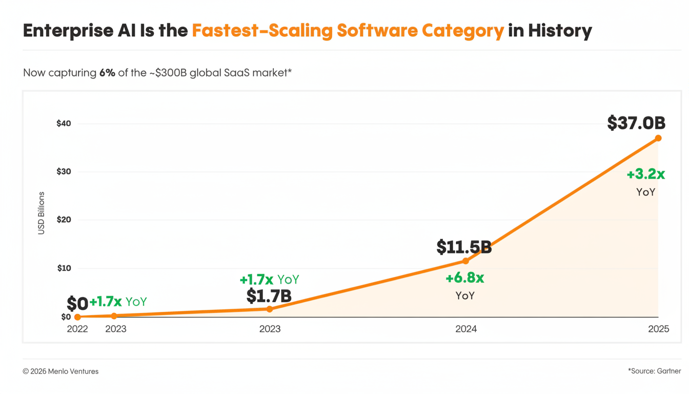 Rising enterprise AI spend amid vendor consolidation