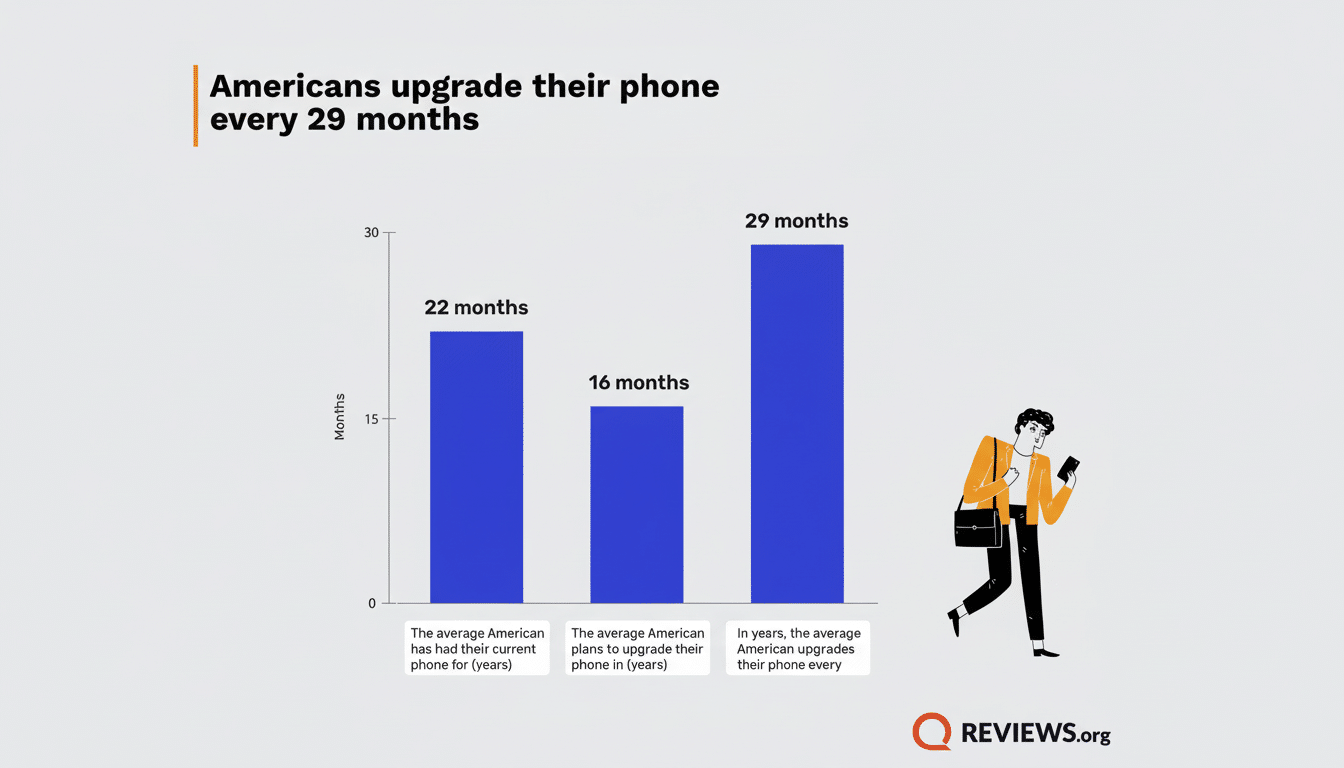 A bar chart showing that Americans upgrade their phone every 29 months. The chart also shows that the average American has had their current phone for 22 months and plans to upgrade their phone in 16 months.