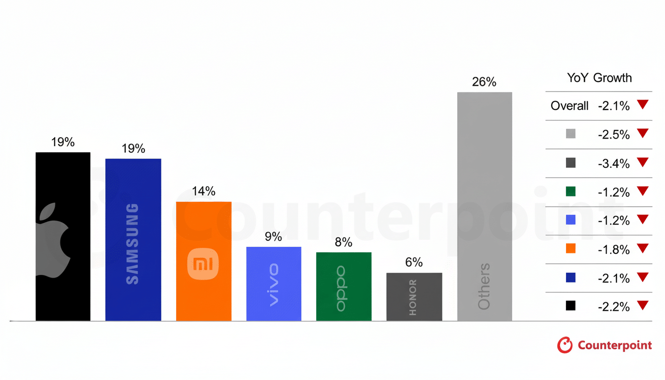A bar chart showing the market share and year-over-year growth of various smartphone brands, including Apple, Samsung, Xiaomi, Vivo, Oppo, and Honor, with Others making up the largest segment.