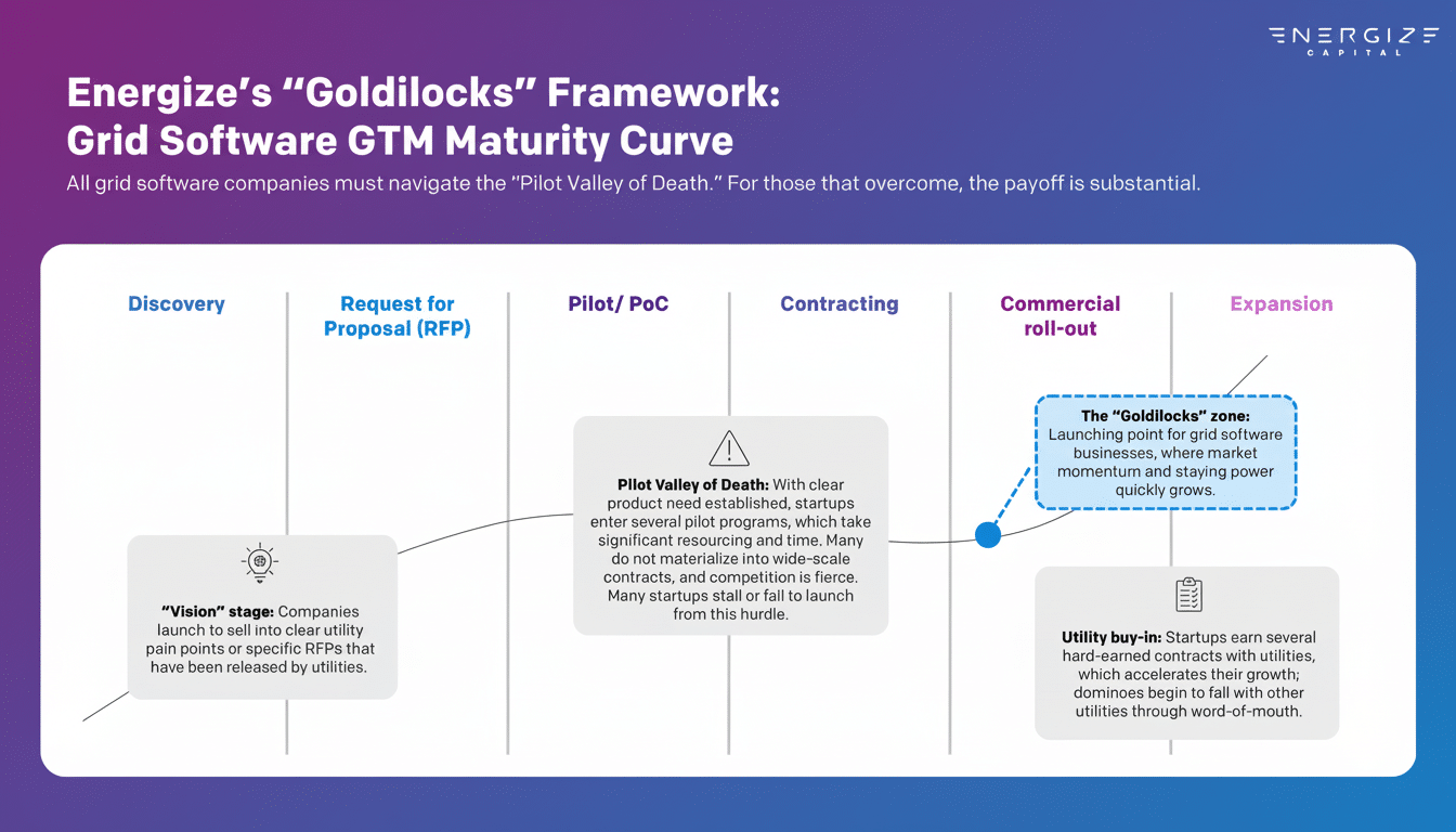 A slide titled Energizes Goldilocks Framework: Grid Software GTM Maturity Curve with a diagram illustrating five stages: Discovery, Request for Proposal (RFP), Pilot/PoC, Contracting, Commercial roll-out, and Expansion.