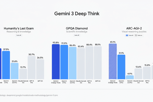 A bar chart comparing the performance of Gemini 3 Deep Think with other AI models across three categories: Humanitys Last Exam, GPQA Diamond, and ARC-AGI-2.