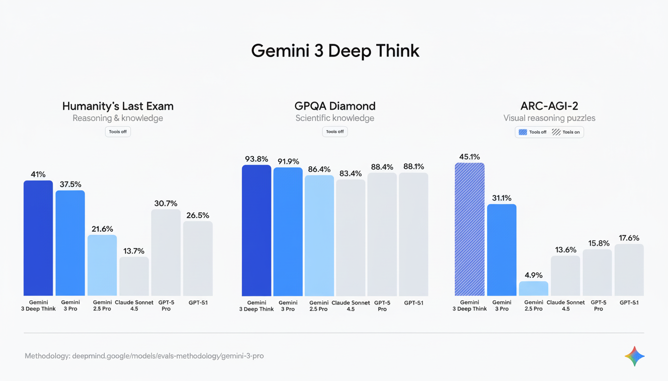 A bar chart comparing the performance of Gemini 3 Deep Think with other AI models across three categories: Humanitys Last Exam, GPQA Diamond, and ARC-AGI-2.