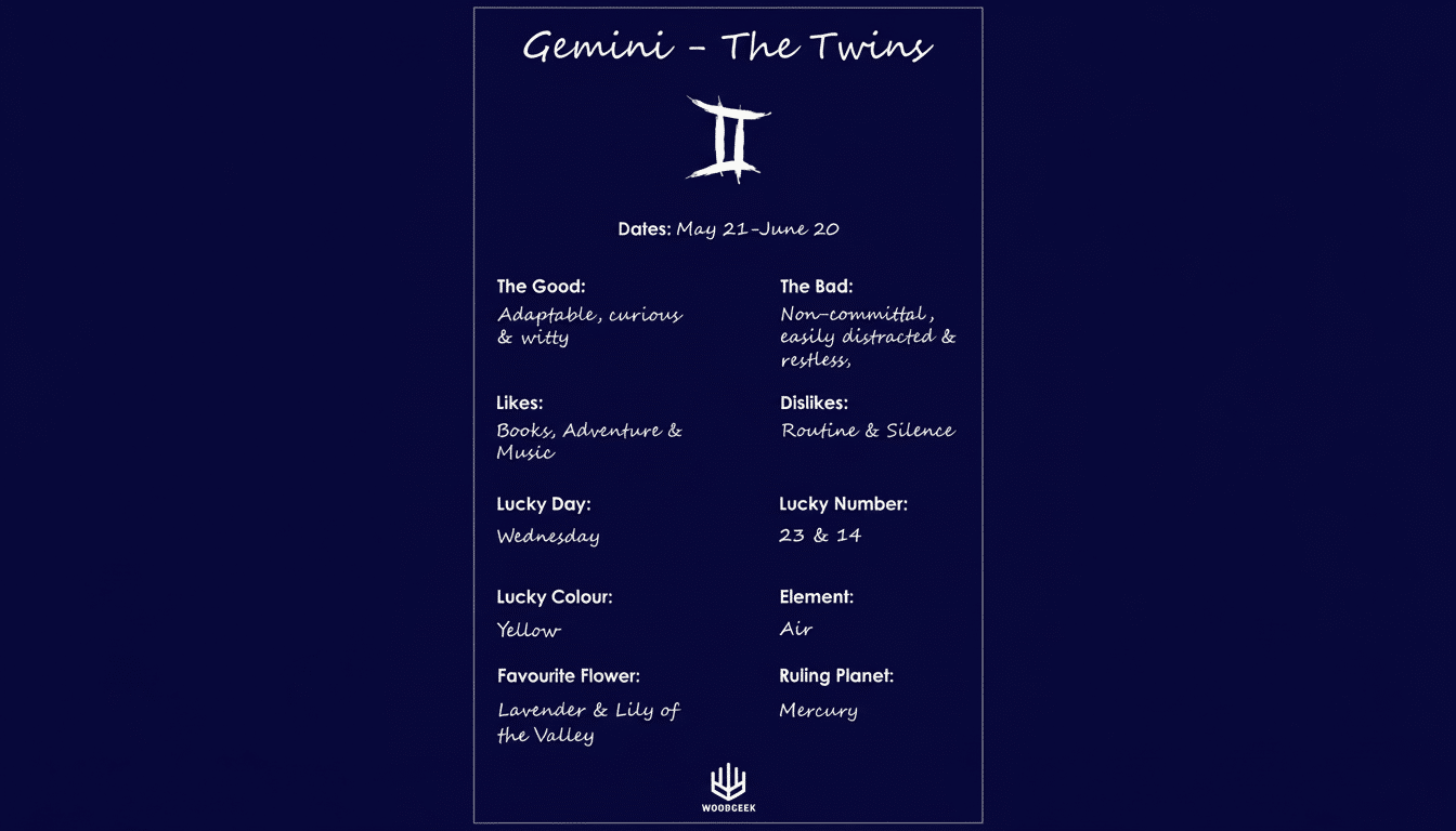 A professionally enhanced image of the Gemini zodiac sign information, resized to a 16:9 aspect ratio. The original content, including the Gemini symbol, dates, and personality traits, is preserved within a white bordered box on a dark blue background.