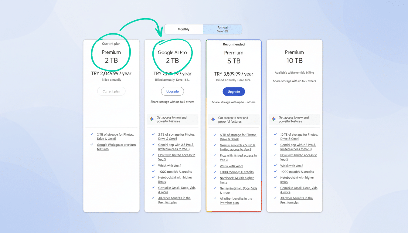 A comparison chart of Google storage plans, showing Current plan (Premium 2 TB), Google AI Pro (2 TB), Recommended Premium (5 TB), and Premium (10 TB), with details on features and pricing.