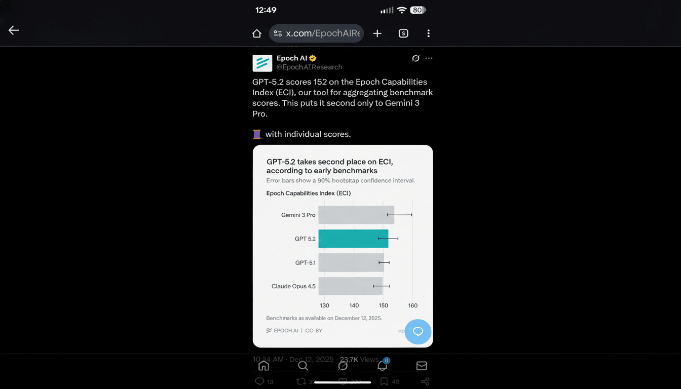 A screenshot of a tweet from Epoch AI, showing a bar chart comparing the performance of different AI models on the Epoch Capabilities Index (ECI). GPT-5.2 is highlighted in teal, scoring 152, placing it second to Gemini 3 Pro.