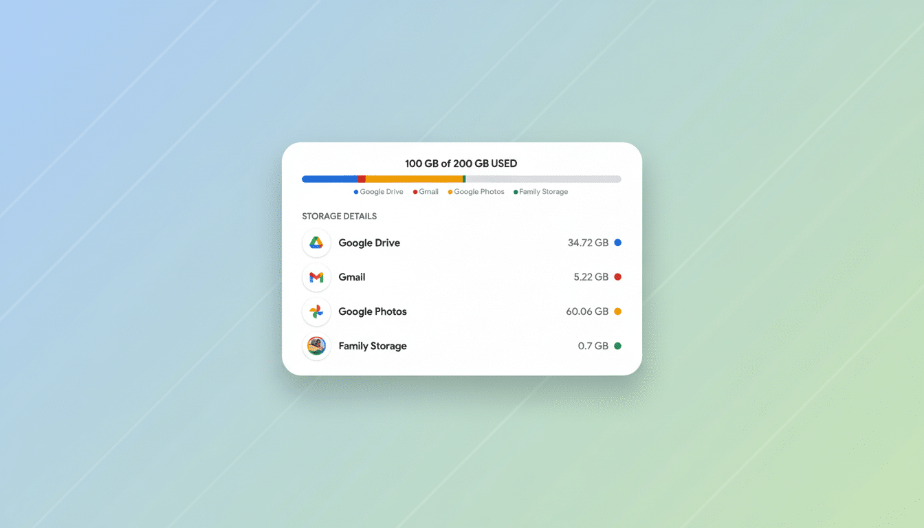 A professional, enhanced image of a Google storage usage dashboard, resized to a 16:9 aspect ratio. The dashboard shows 100 GB of 200 GB used, with detailed breakdowns for Google Drive, Gmail, Google Photos, and Family Storage. The background is a soft, professional gradient.