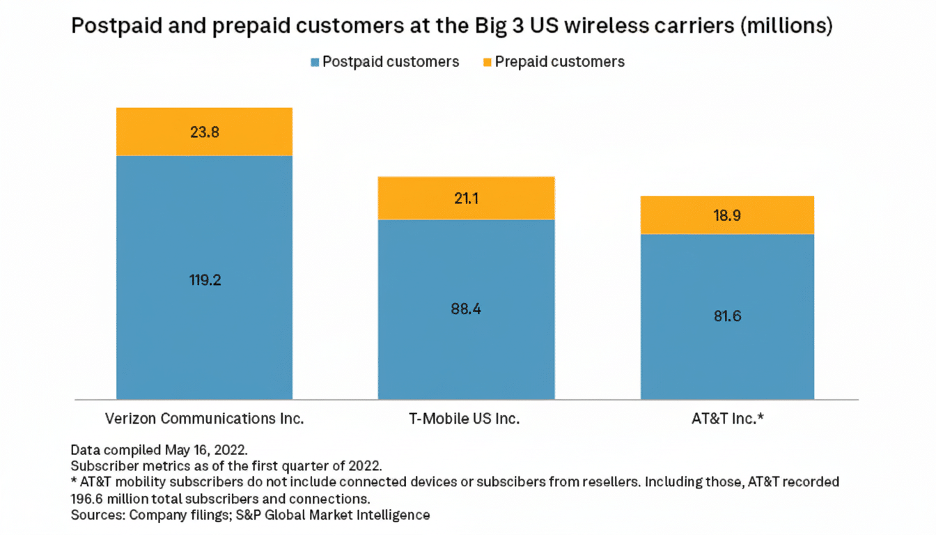 A bar chart showing postpaid and prepaid customers for Verizon, T-Mobile, and AT&T, with Verizon having the most customers.