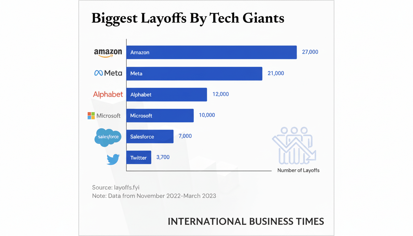 A bar chart titled Biggest Layoffs By Tech Giants showing the number of layoffs from November 2022 to March 2023. Amazon leads with 27,000, followed by Meta with 21,000, Alphabet with 12,000, Microsoft with 10,000, Salesforce with 7,000, and Twitter with 3,700.