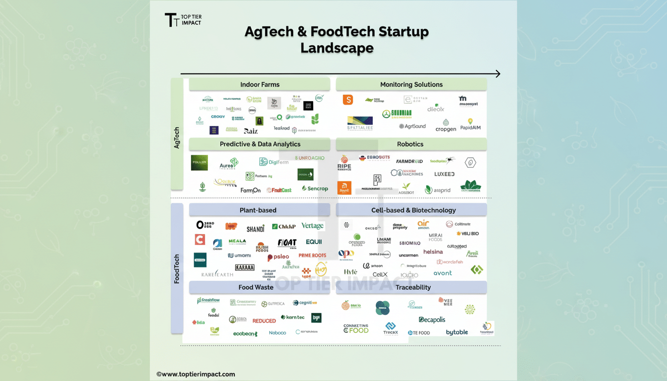 A professional infographic titled AgTech & FoodTech Startup Landscape with a 16:9 aspect ratio and a soft green patterned background. The infographic categorizes various companies within AgTech (Indoor Farms, Monitoring Solutions, Predictive & Data Analytics, Robotics) and FoodTech (Plant-based, Cell-based & Biotechnology, Food Waste, Traceability).
