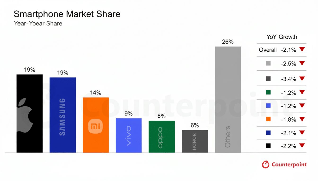 A bar chart showing smartphone market share by brand and their year-over-year growth. Apple and Samsung each hold 19% market share, followed by Xiaomi at 14%, Vivo at 9%, Oppo at 8%, and Honor at 6%. The Others category accounts for 26%. All brands show negative year-over-year growth, with the overall market declining by 2.1%.