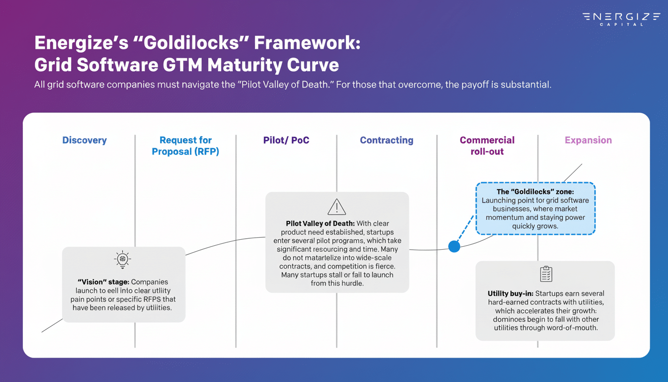Energize Capitals Goldilocks Framework: Grid Software GTM Maturity Curve, showing stages from Discovery to Expansion.