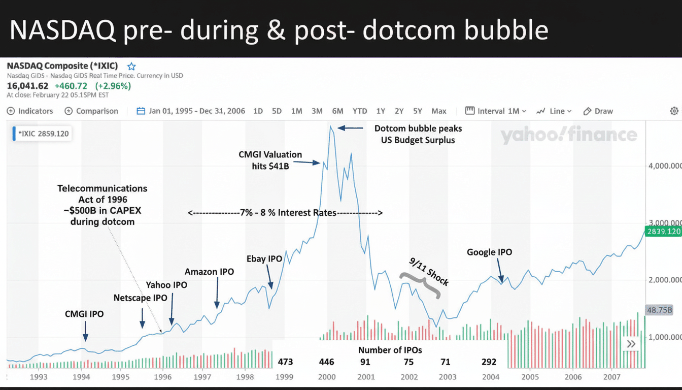 A graph titled NASDAQ pre- during & post- dotcom bubble showing the NASDAQ Composite index from 1993 to 2007, with annotations for key events like IPOs, the Telecommunications Act of 1996, the dotcom bubble peaks, and the 9/11 shock.