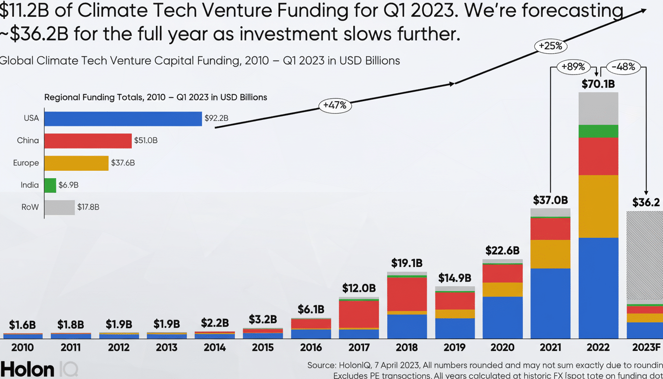 Investors forecast climate tech trends with charts, wind turbines and solar panels