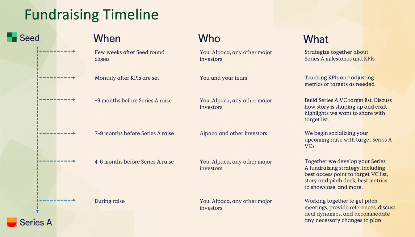 A professional-looking Fundraising Timeline chart with a 16:9 aspect ratio. The chart details the When, Who, and What for different stages of fundraising, from Seed to Series A. The background features a subtle gradient from light green to light orange, enhancing the professional presentation while keeping the original content unchanged.