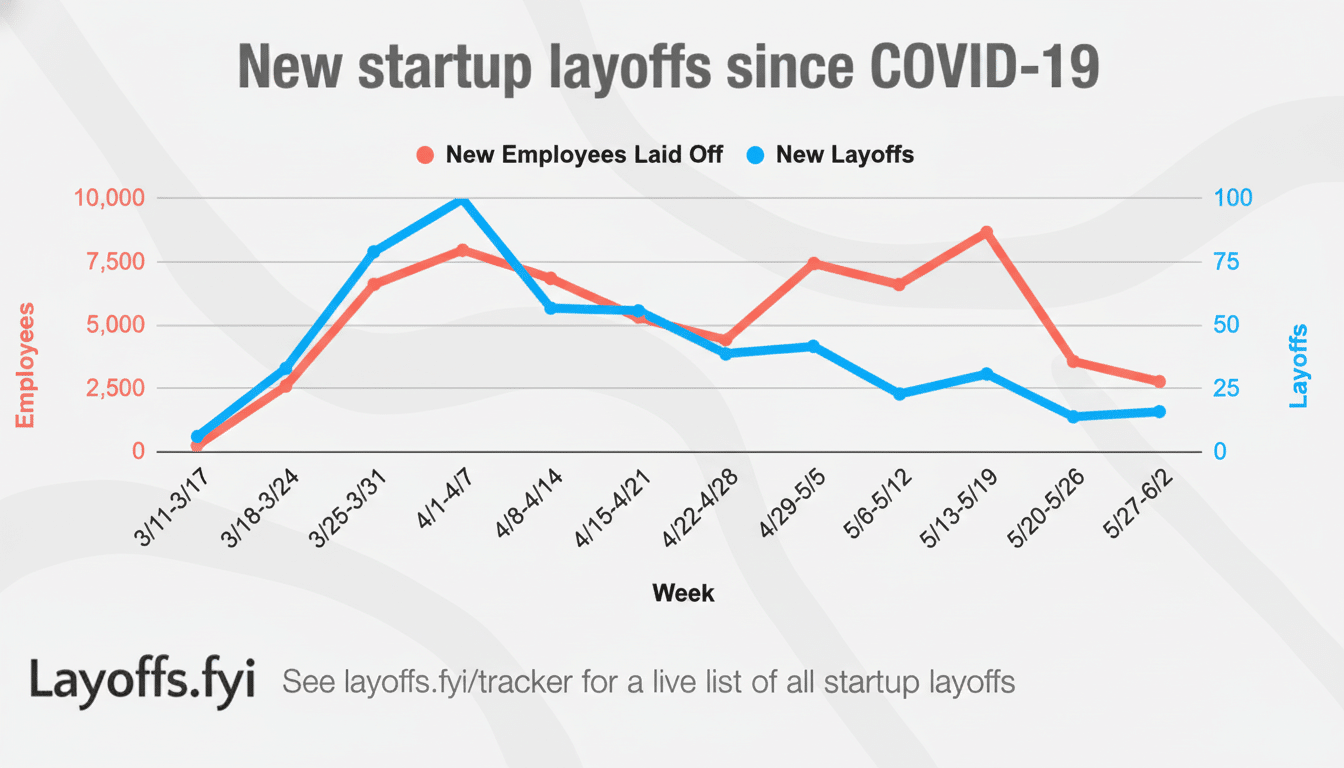 A line graph titled New startup layoffs since COVID-19 showing two data series: New Employees Laid Off (red line) and New Layoffs (blue line) over several weeks from March 11 to June 2. The x-axis represents the week, the left y-axis represents Employees (0 to 10,000), and the right y-axis represents Layoffs (0 to 100).