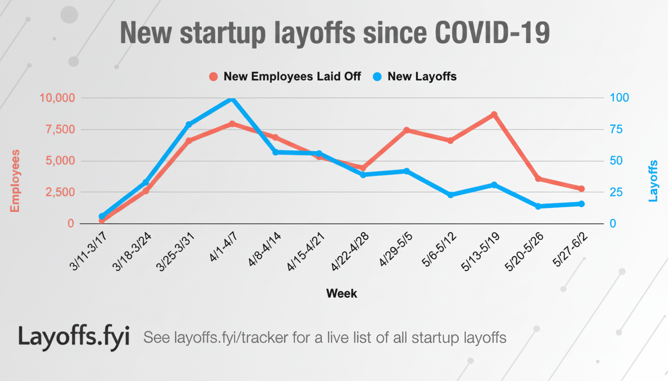 A line graph titled New startup layoffs since COVID-19 showing two data series: New Employees Laid Off (red line) and New Layoffs (blue line) over several weeks from March 11 to June 2. The x-axis represents weeks, the left y-axis represents Employees from 0 to 10,000, and the right y-axis represents Layoffs from 0 to 100. The graph shows fluctuations in both new employees laid off and new layoffs, with peaks in early April and mid-May. The background has been updated with a subtle, professional flat design featuring soft patterns.