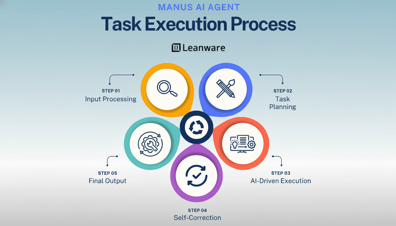 A professional diagram titled Task Execution Process for MANUS AI AGENT by Leanware, illustrating five steps: Input Processing, Task Planning, AI-Driven Execution, Self-Correction, and Final Output, arranged in a circular flow with a central refresh icon, set against a soft gradient background.